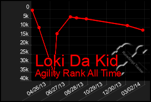 Total Graph of Loki Da Kid