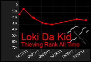 Total Graph of Loki Da Kid