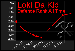 Total Graph of Loki Da Kid