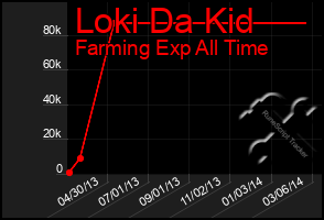 Total Graph of Loki Da Kid