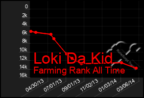 Total Graph of Loki Da Kid