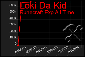 Total Graph of Loki Da Kid
