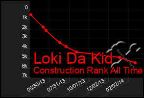 Total Graph of Loki Da Kid