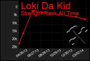 Total Graph of Loki Da Kid