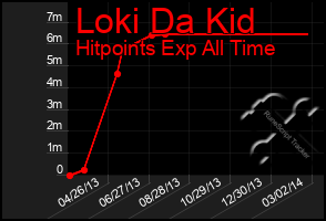 Total Graph of Loki Da Kid