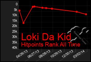 Total Graph of Loki Da Kid