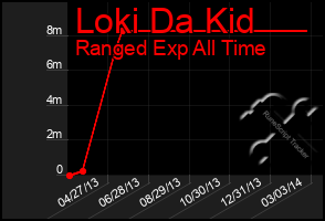 Total Graph of Loki Da Kid