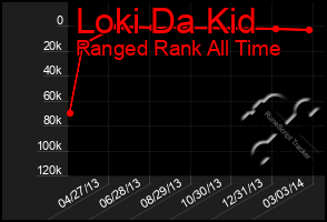 Total Graph of Loki Da Kid
