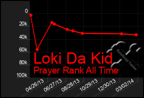 Total Graph of Loki Da Kid