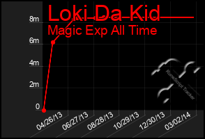 Total Graph of Loki Da Kid