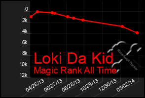 Total Graph of Loki Da Kid