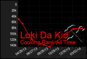 Total Graph of Loki Da Kid