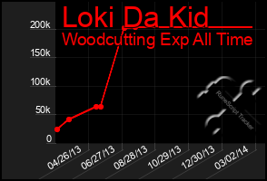 Total Graph of Loki Da Kid