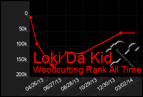 Total Graph of Loki Da Kid