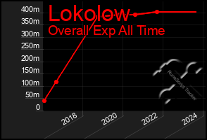 Total Graph of Lokolow