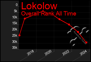 Total Graph of Lokolow