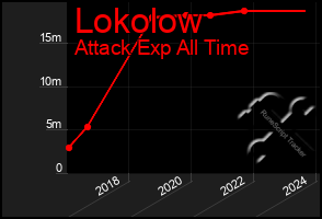 Total Graph of Lokolow