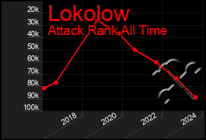 Total Graph of Lokolow