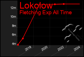 Total Graph of Lokolow