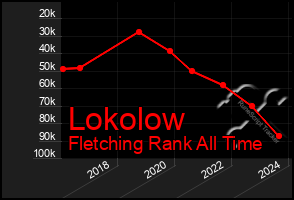 Total Graph of Lokolow