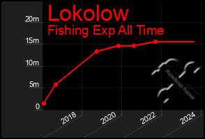 Total Graph of Lokolow