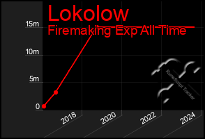 Total Graph of Lokolow