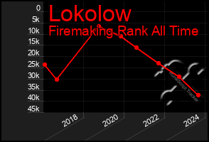 Total Graph of Lokolow