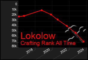 Total Graph of Lokolow