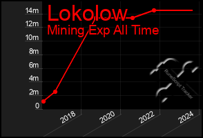 Total Graph of Lokolow