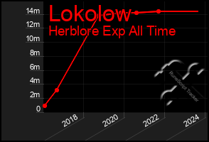 Total Graph of Lokolow