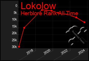 Total Graph of Lokolow