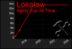 Total Graph of Lokolow