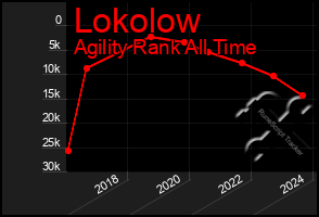 Total Graph of Lokolow