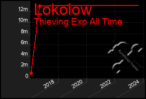 Total Graph of Lokolow