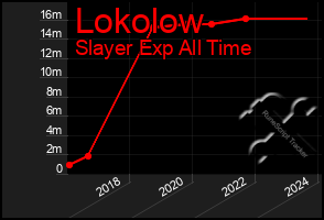 Total Graph of Lokolow