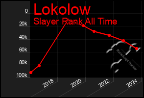 Total Graph of Lokolow