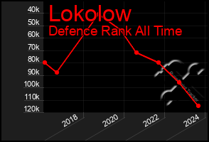 Total Graph of Lokolow