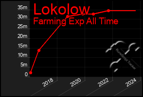 Total Graph of Lokolow