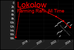 Total Graph of Lokolow