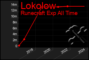 Total Graph of Lokolow