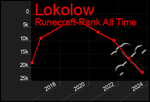 Total Graph of Lokolow