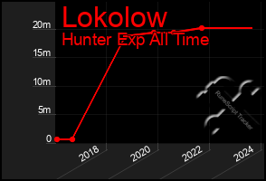 Total Graph of Lokolow