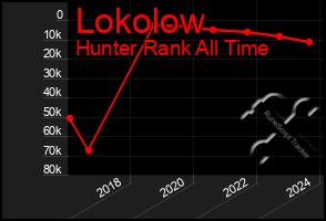 Total Graph of Lokolow