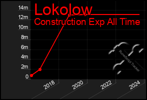 Total Graph of Lokolow