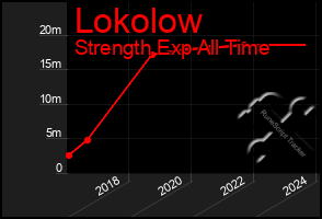 Total Graph of Lokolow