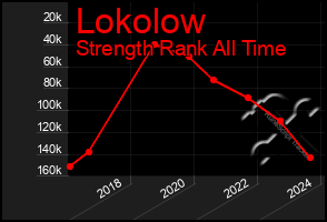 Total Graph of Lokolow