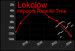 Total Graph of Lokolow