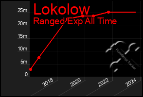 Total Graph of Lokolow