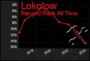 Total Graph of Lokolow