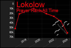 Total Graph of Lokolow